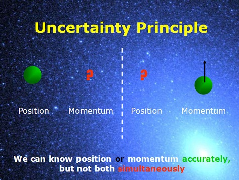 Violation of Heisenberg’s Uncertainty Principle